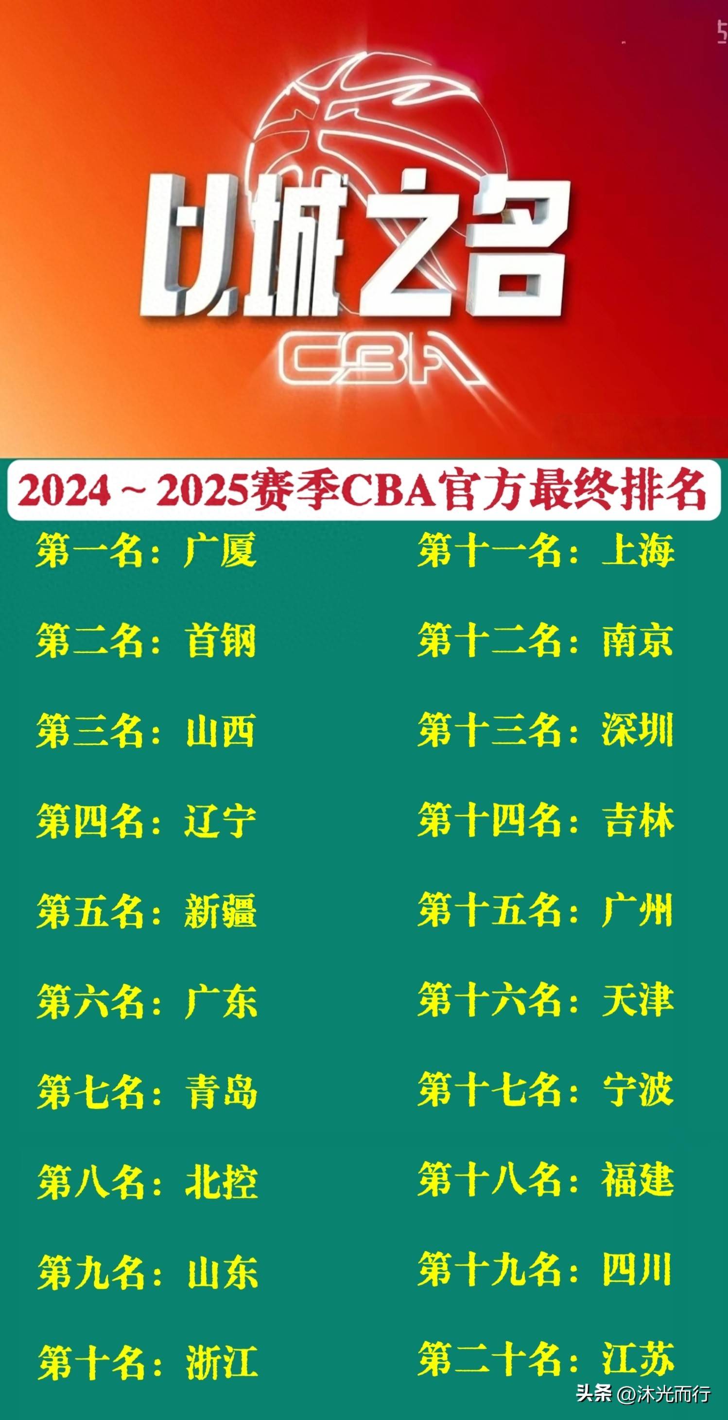 球队战胜劲旅，CBA排名跃居前五